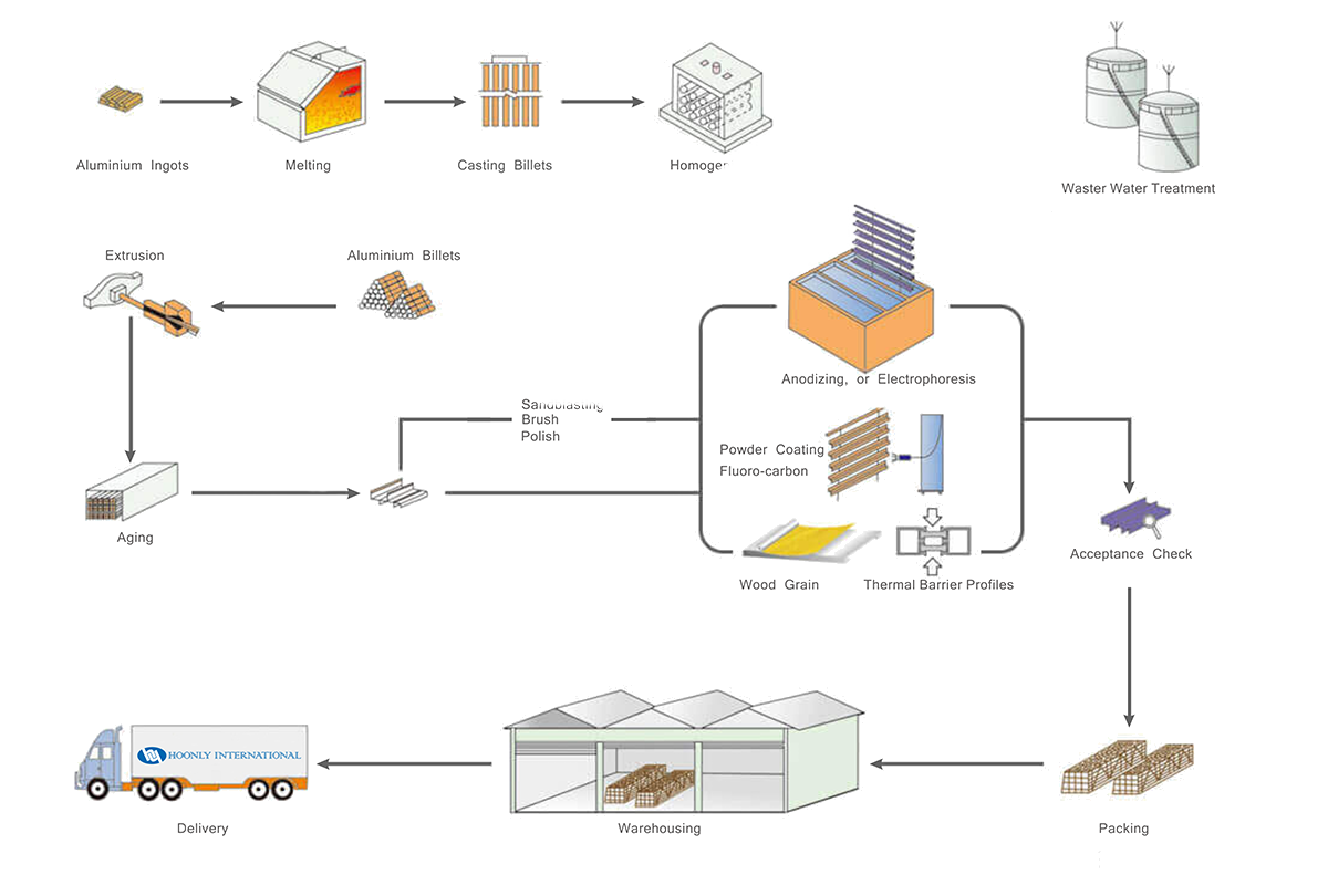 Aluminium extrusion process diagram