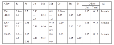 Chemical Composition is the Determinant of Aluminium Profile ...