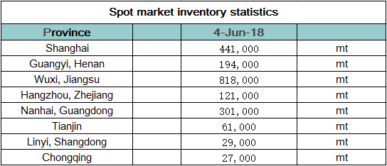 Spot market inventory statistics in June