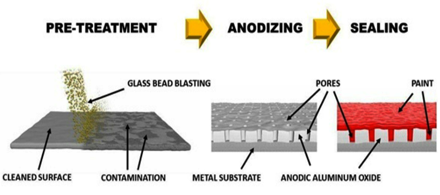 Aluminum profile Black anodising process - Sealing
